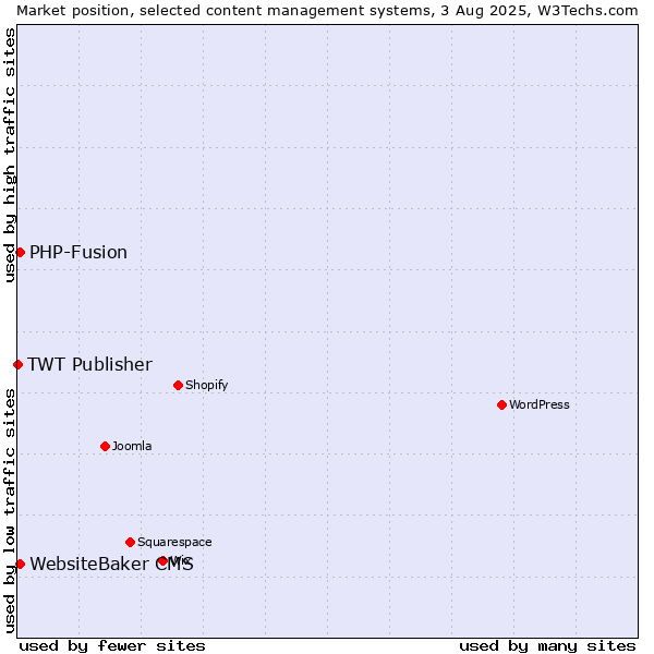 Market position of PHP-Fusion vs. WebsiteBaker CMS vs. TWT Publisher