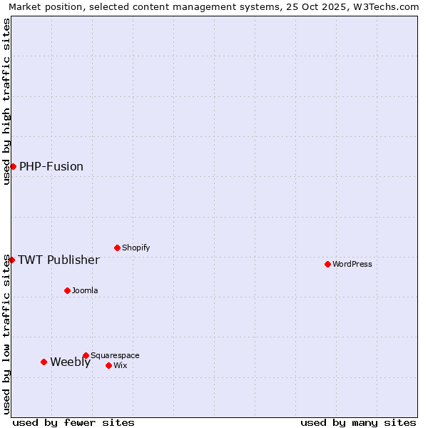Market position of Weebly vs. PHP-Fusion vs. TWT Publisher