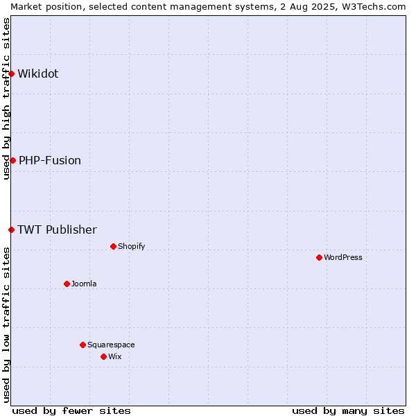 Market position of PHP-Fusion vs. Wikidot vs. TWT Publisher