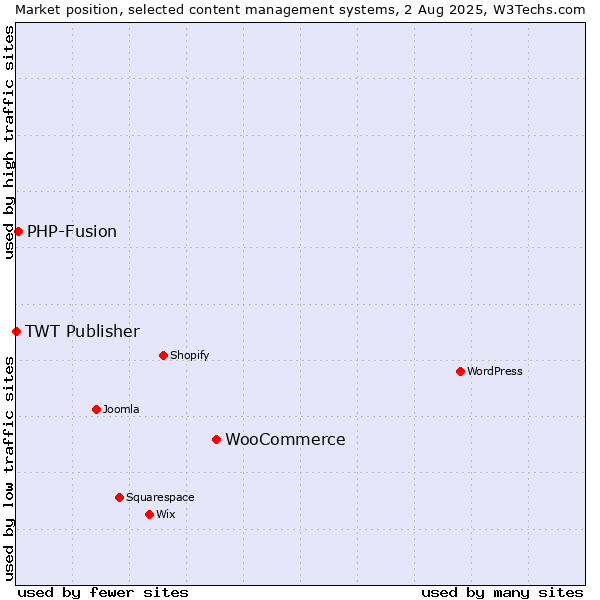 Market position of WooCommerce vs. PHP-Fusion vs. TWT Publisher