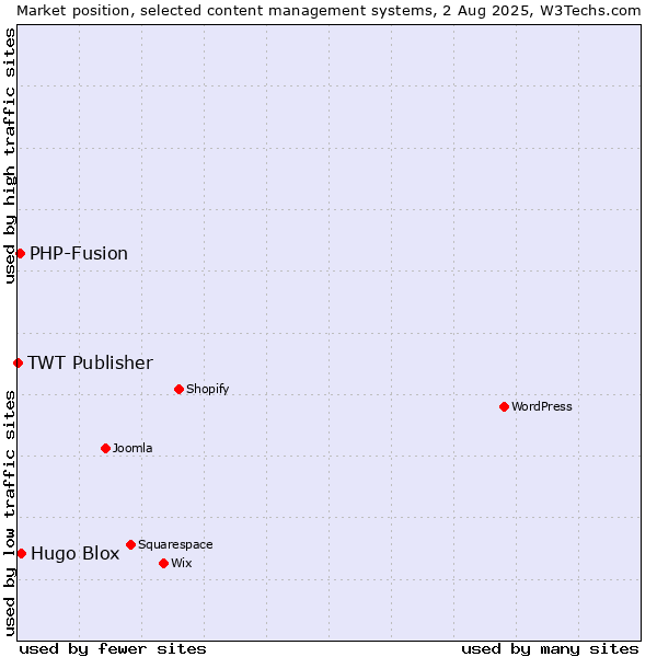 Market position of Hugo Blox vs. PHP-Fusion vs. TWT Publisher