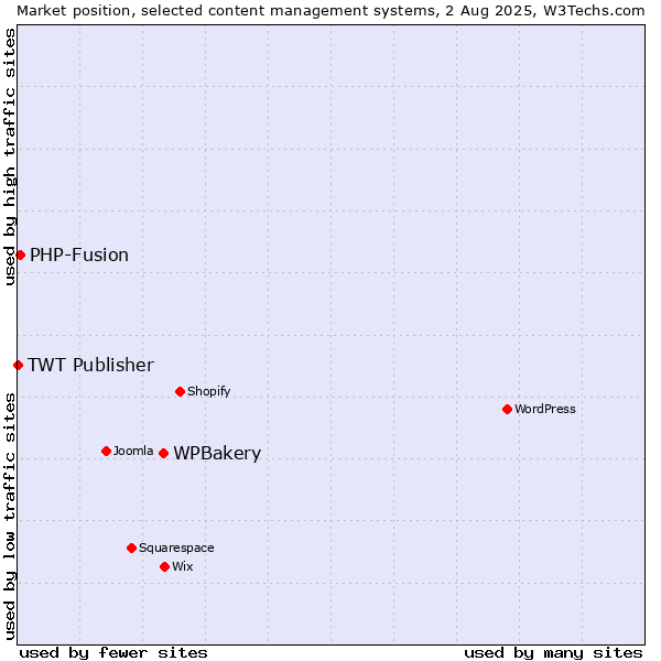 Market position of WPBakery vs. PHP-Fusion vs. TWT Publisher