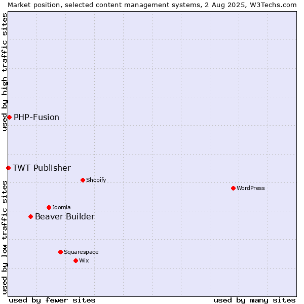 Market position of Beaver Builder vs. PHP-Fusion vs. TWT Publisher