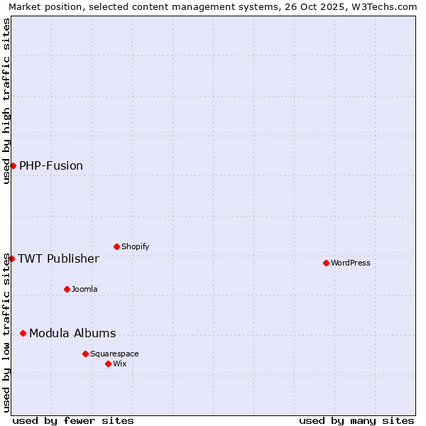 Market position of Modula Albums vs. PHP-Fusion vs. TWT Publisher