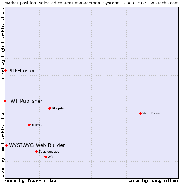 Market position of WYSIWYG Web Builder vs. PHP-Fusion vs. TWT Publisher