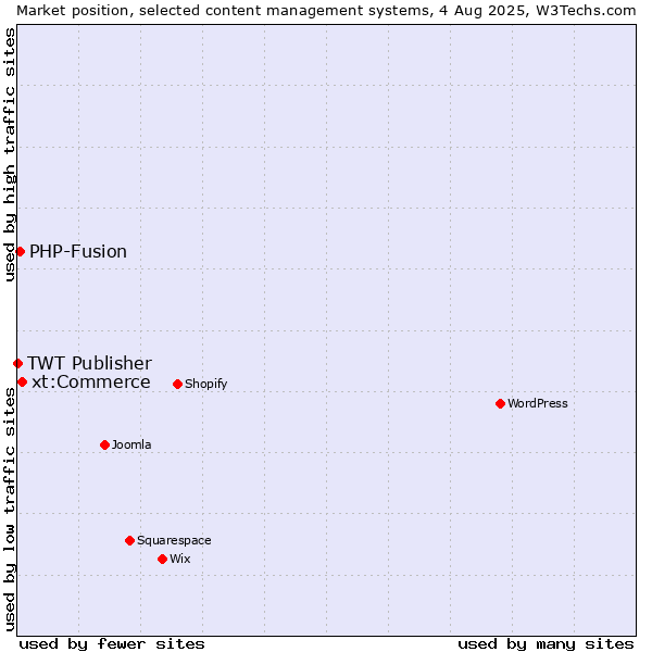Market position of xt:Commerce vs. PHP-Fusion vs. TWT Publisher