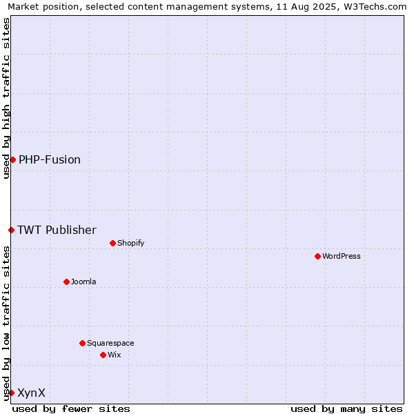 Market position of PHP-Fusion vs. TWT Publisher vs. XynX