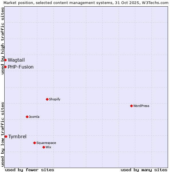 Market position of Tymbrel vs. PHP-Fusion vs. Wagtail
