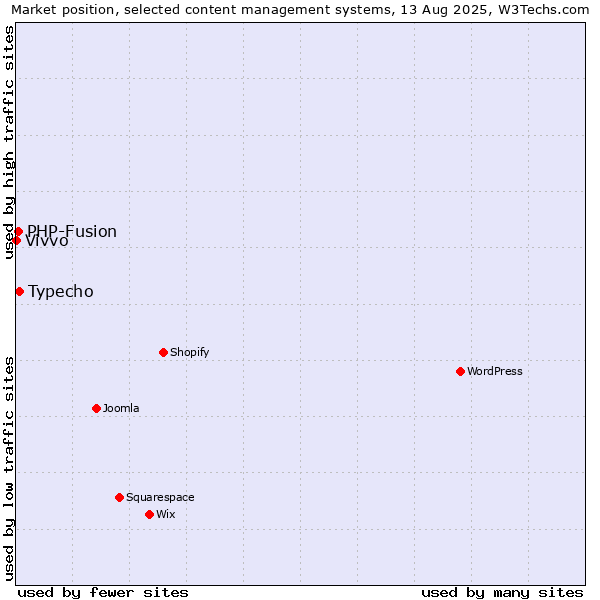 Market position of Typecho vs. PHP-Fusion vs. Vivvo
