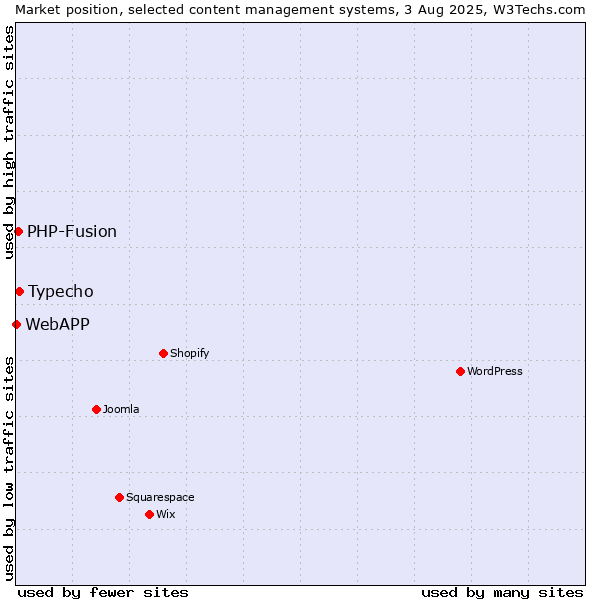 Market position of Typecho vs. PHP-Fusion vs. WebAPP