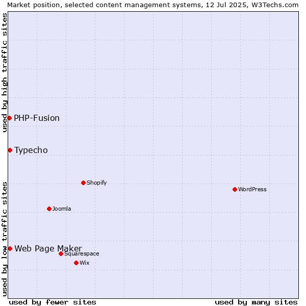 Market position of Typecho vs. Web Page Maker vs. PHP-Fusion
