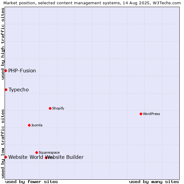 Market position of Typecho vs. PHP-Fusion vs. Website World Website Builder