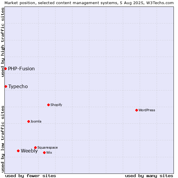 Market position of Weebly vs. Typecho vs. PHP-Fusion