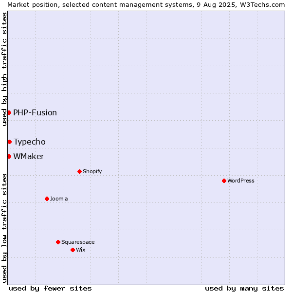 Market position of Typecho vs. PHP-Fusion vs. WMaker