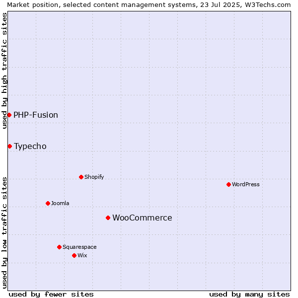 Market position of WooCommerce vs. Typecho vs. PHP-Fusion