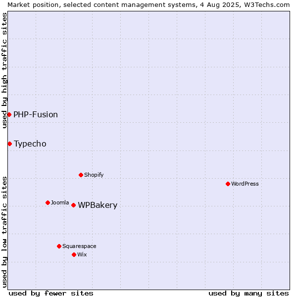 Market position of WPBakery vs. Typecho vs. PHP-Fusion