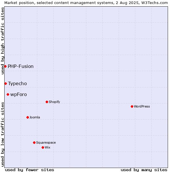 Market position of wpForo vs. Typecho vs. PHP-Fusion