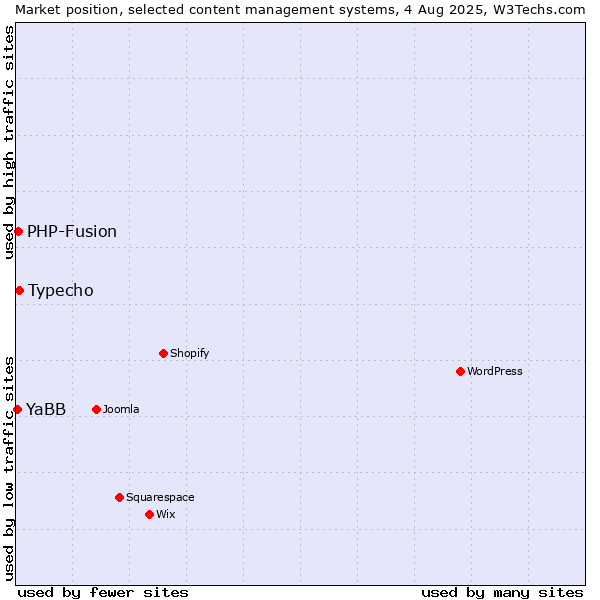 Market position of Typecho vs. PHP-Fusion vs. YaBB