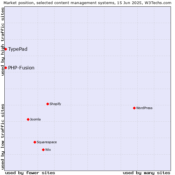 Market position of TypePad vs. PHP-Fusion