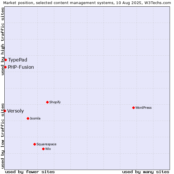 Market position of TypePad vs. PHP-Fusion vs. Versoly