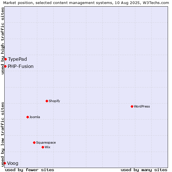 Market position of TypePad vs. PHP-Fusion vs. Voog