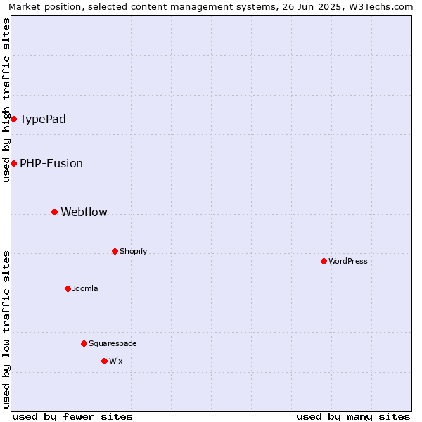 Market position of Webflow vs. TypePad vs. PHP-Fusion