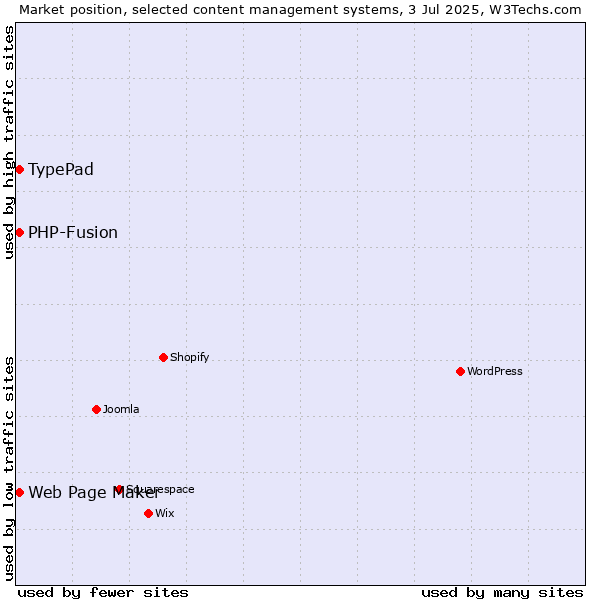 Market position of Web Page Maker vs. TypePad vs. PHP-Fusion