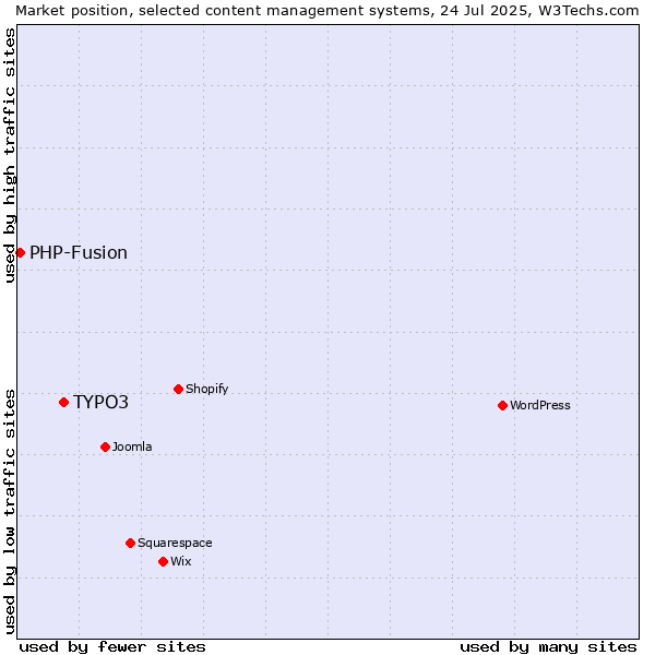 Market position of TYPO3 vs. PHP-Fusion