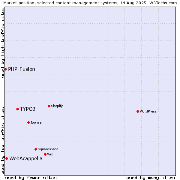 Market position of TYPO3 vs. WebAcappella vs. PHP-Fusion