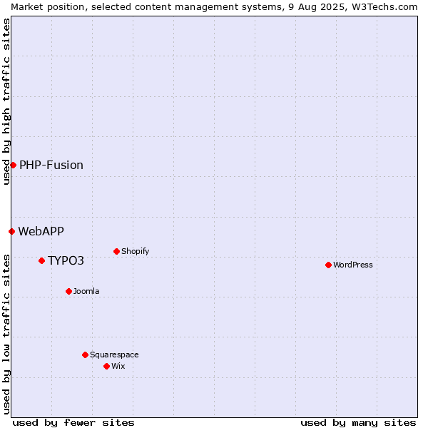 Market position of TYPO3 vs. PHP-Fusion vs. WebAPP