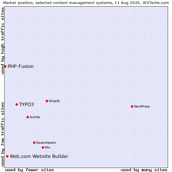 Market position of TYPO3 vs. Web.com Website Builder vs. PHP-Fusion