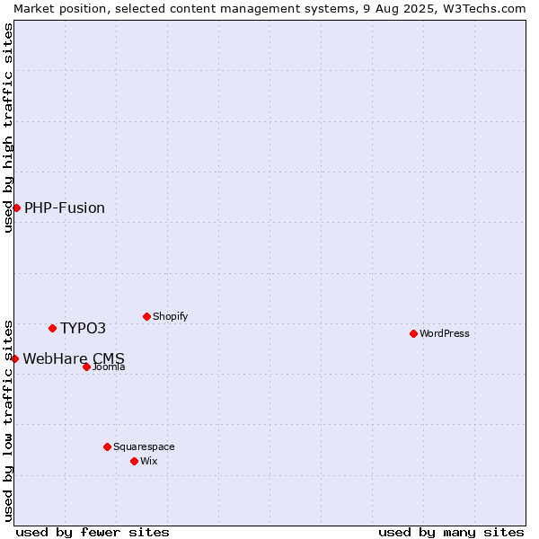 Market position of TYPO3 vs. PHP-Fusion vs. WebHare CMS