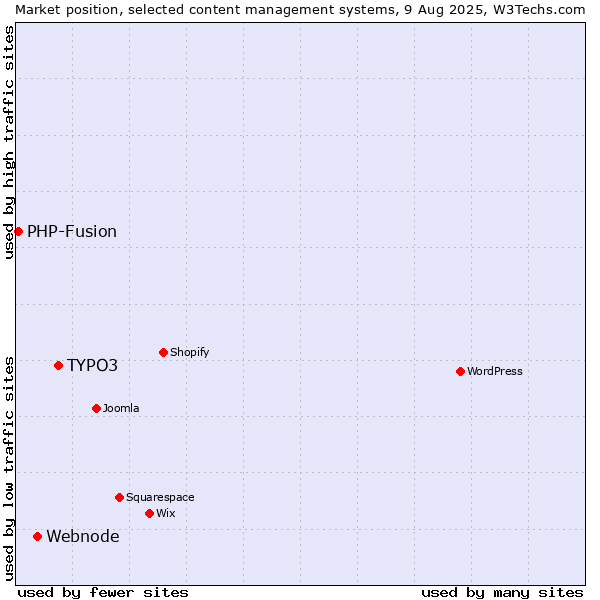 Market position of TYPO3 vs. Webnode vs. PHP-Fusion