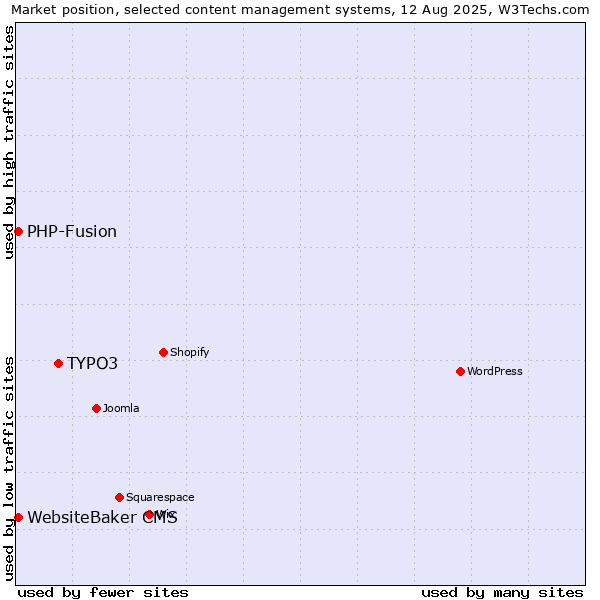 Market position of TYPO3 vs. PHP-Fusion vs. WebsiteBaker CMS