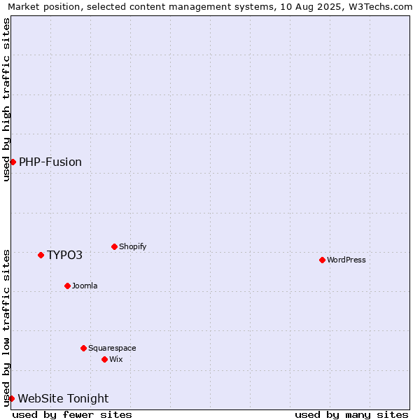 Market position of TYPO3 vs. PHP-Fusion vs. WebSite Tonight
