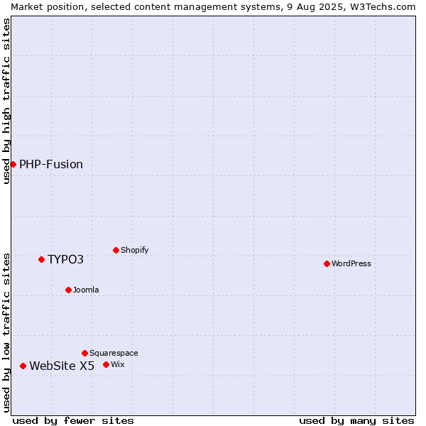 Market position of TYPO3 vs. WebSite X5 vs. PHP-Fusion
