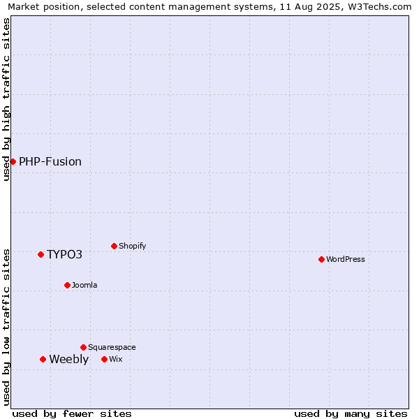 Market position of Weebly vs. TYPO3 vs. PHP-Fusion