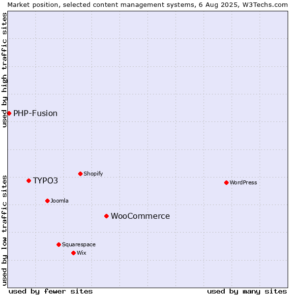 Market position of WooCommerce vs. TYPO3 vs. PHP-Fusion
