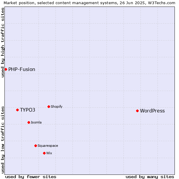 Market position of WordPress vs. TYPO3 vs. PHP-Fusion
