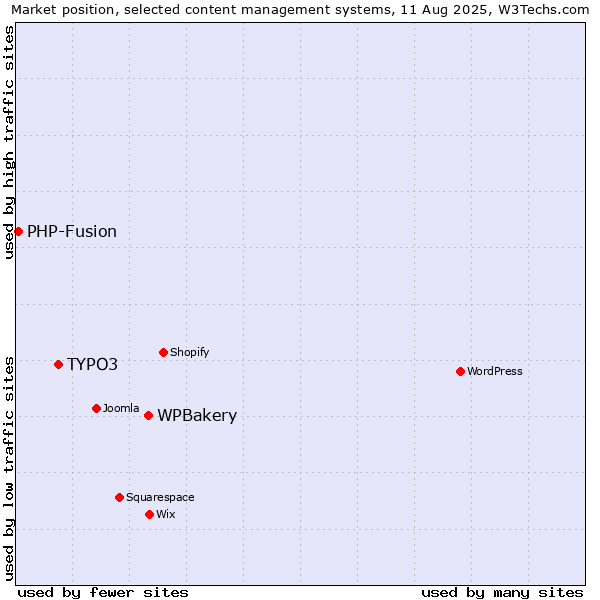 Market position of WPBakery vs. TYPO3 vs. PHP-Fusion