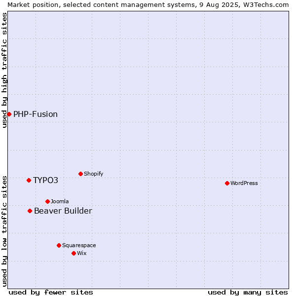 Market position of Beaver Builder vs. TYPO3 vs. PHP-Fusion