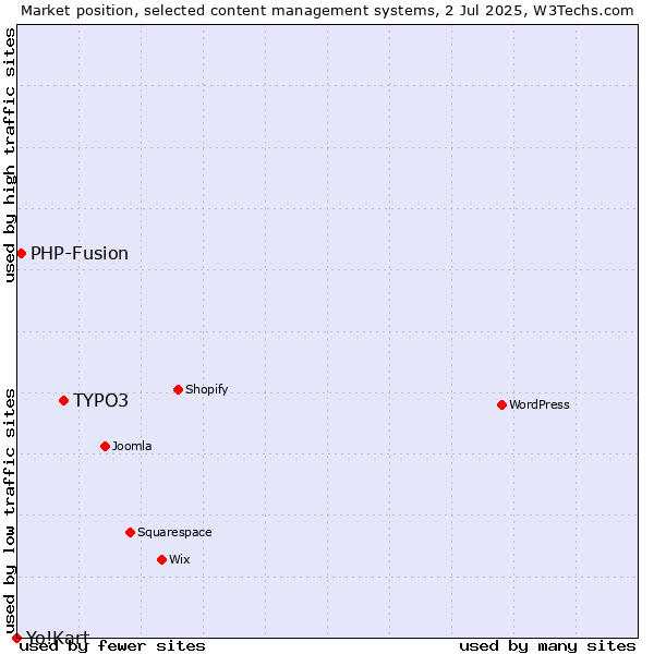 Market position of TYPO3 vs. PHP-Fusion vs. Yo!Kart