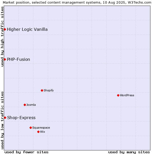 Market position of PHP-Fusion vs. Shop-Express vs. Higher Logic Vanilla