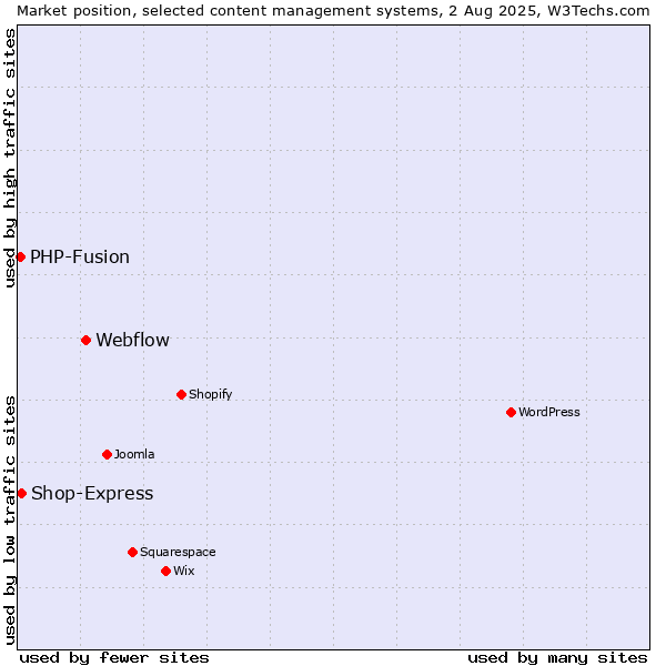 Market position of Webflow vs. PHP-Fusion vs. Shop-Express