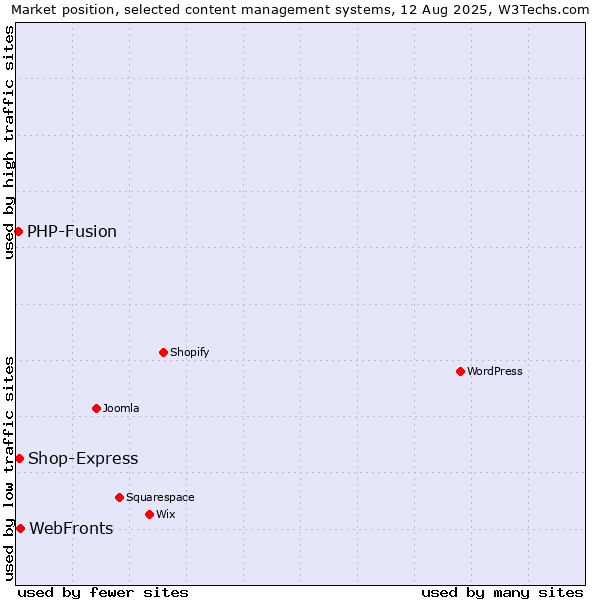 Market position of WebFronts vs. PHP-Fusion vs. Shop-Express