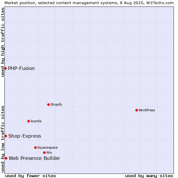 Market position of Web Presence Builder vs. PHP-Fusion vs. Shop-Express