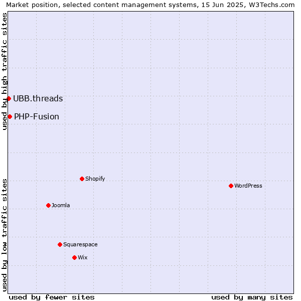 Market position of PHP-Fusion vs. UBB.threads