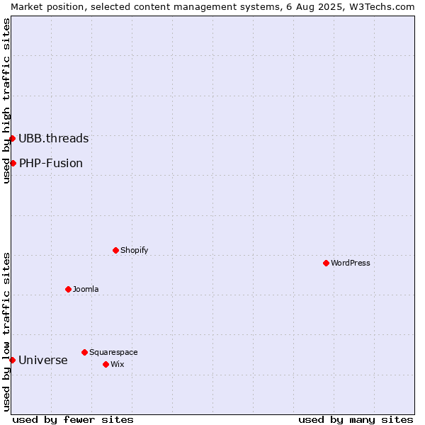 Market position of PHP-Fusion vs. UBB.threads vs. Universe