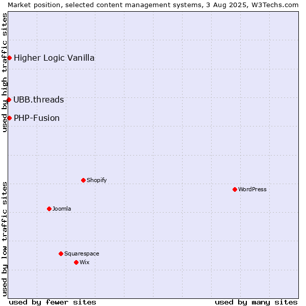 Market position of PHP-Fusion vs. Higher Logic Vanilla vs. UBB.threads