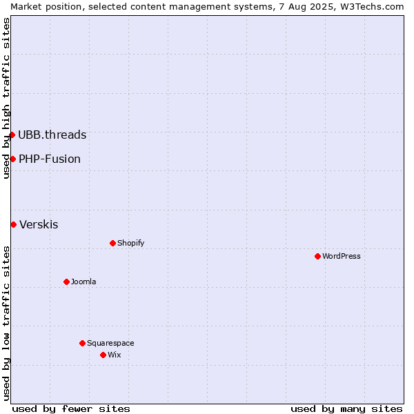 Market position of Verskis vs. PHP-Fusion vs. UBB.threads